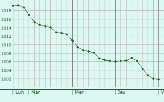 Graphe de la pression atmosphérique prévue pour Rumigny