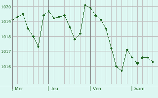 Graphe de la pression atmosphérique prévue pour Caldas de Reis