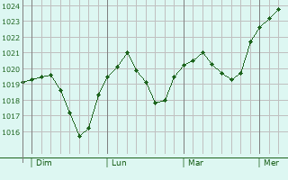 Graphe de la pression atmosphérique prévue pour Frickenhausen