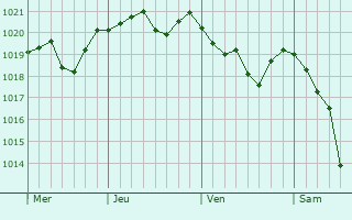 Graphe de la pression atmosphérique prévue pour Le Chambon-sur-Lignon