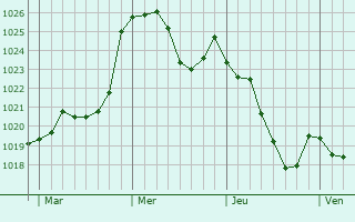 Graphe de la pression atmosphrique prvue pour Lieoux