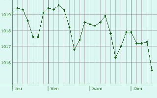 Graphe de la pression atmosphérique prévue pour Saze Graphe de la pression atmosphérique prévue pour Saze