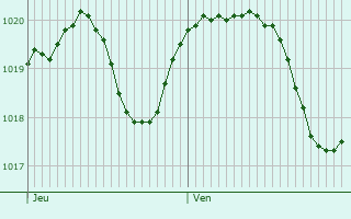Graphe de la pression atmosphrique prvue pour Cavenago di Brianza