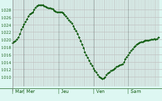 Graphe de la pression atmosphrique prvue pour Orivesi
