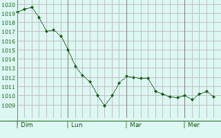 Graphe de la pression atmosphérique prévue pour Parville Graphe de la pression atmosphérique prévue pour Parville