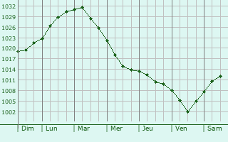 Graphe de la pression atmosphrique prvue pour Lunino