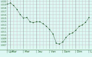 Graphe de la pression atmosphrique prvue pour San Pietro Vernotico