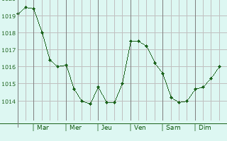 Graphe de la pression atmosphrique prvue pour Avanca