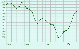 Graphe de la pression atmosphérique prévue pour Gros-Chastang