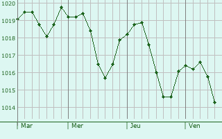 Graphe de la pression atmosphérique prévue pour Walbach