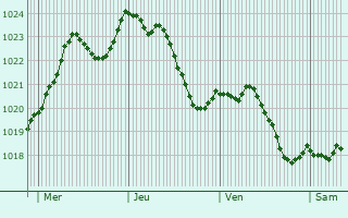Graphe de la pression atmosphrique prvue pour Varennes-ls-Mcon