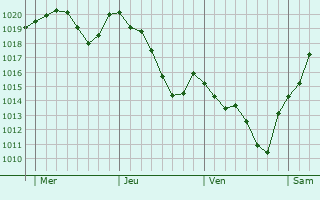 Graphe de la pression atmosphérique prévue pour Hondouville Graphe de la pression atmosphérique prévue pour Hondouville