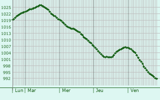 Graphe de la pression atmosphérique prévue pour Werlte