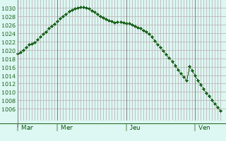 Graphe de la pression atmosphrique prvue pour Pudasjrvi