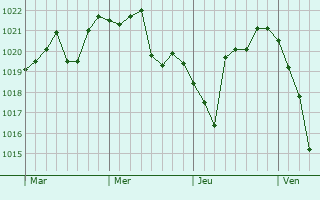 Graphe de la pression atmosphérique prévue pour Sutherlin