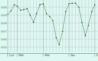 Graphe de la pression atmosphérique prévue pour Rouffilhac