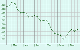 Graphe de la pression atmosphrique prvue pour Zuzemberk