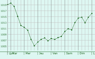 Graphe de la pression atmosphrique prvue pour Ingelfingen