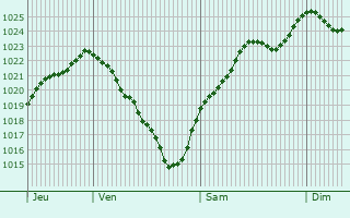 Graphe de la pression atmosphrique prvue pour Arrembcourt