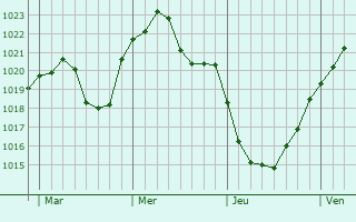 Graphe de la pression atmosphérique prévue pour Braunsbedra
