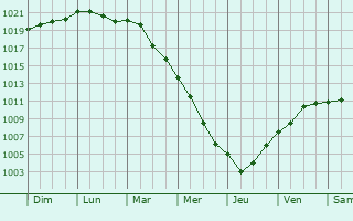 Graphe de la pression atmosphrique prvue pour Gorizia