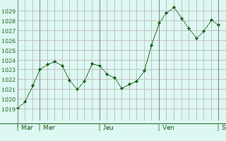 Graphe de la pression atmosphérique prévue pour Hechingen