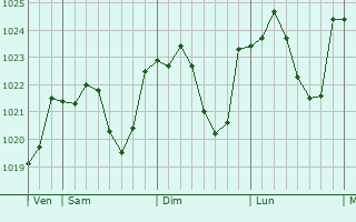 Graphe de la pression atmosphrique prvue pour Eysus