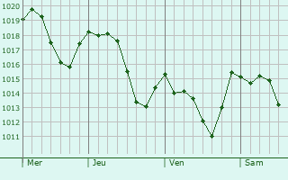 Graphe de la pression atmosphérique prévue pour Quinzano d
