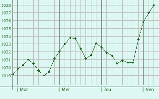 Graphe de la pression atmosphérique prévue pour Oberboihingen