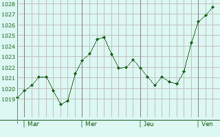 Graphe de la pression atmosphérique prévue pour Böhl-Iggelheim