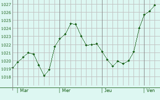 Graphe de la pression atmosphérique prévue pour Mörfelden-Walldorf