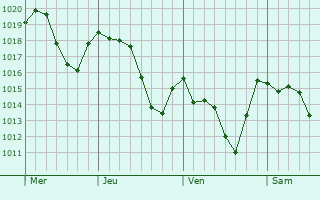 Graphe de la pression atmosphérique prévue pour Ghedi