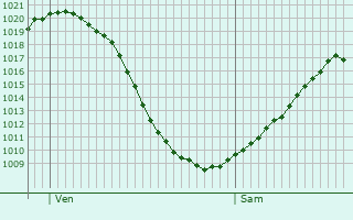 Graphe de la pression atmosphrique prvue pour Ingolstadt