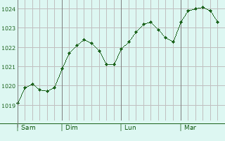 Graphe de la pression atmosphérique prévue pour Sillamäe