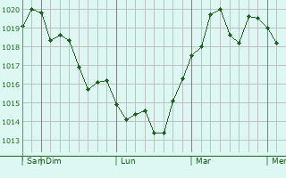 Graphe de la pression atmosphérique prévue pour Jamul