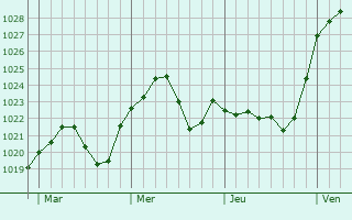 Graphe de la pression atmosphérique prévue pour Kehl