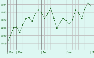 Graphe de la pression atmosphérique prévue pour Mouans-Sartoux