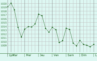 Graphe de la pression atmosphrique prvue pour Saint-Laurent-de-Chamousset
