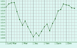 Graphe de la pression atmosphrique prvue pour Keene