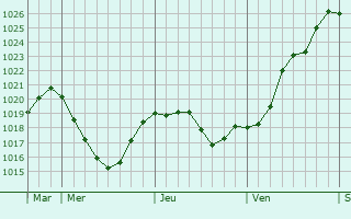Graphe de la pression atmosphérique prévue pour La Roche-sur-Yon