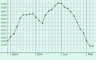 Graphe de la pression atmosphrique prvue pour Zuienkerke