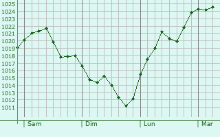 Graphe de la pression atmosphérique prévue pour Saint-André-de-Valborgne