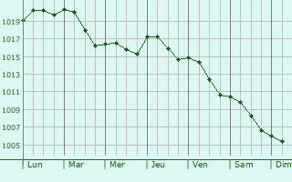 Graphe de la pression atmosphrique prvue pour Koscian