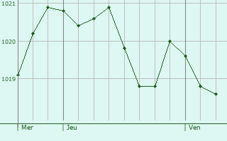 Graphe de la pression atmosphrique prvue pour Gelida