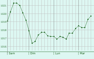 Graphe de la pression atmosphérique prévue pour Bredstedt