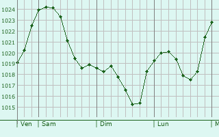 Graphe de la pression atmosphérique prévue pour Cölbe