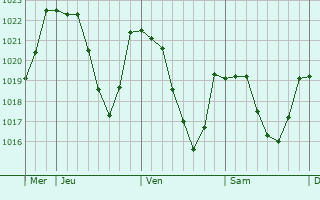 Graphe de la pression atmosphrique prvue pour Saint-Julien-du-Tournel