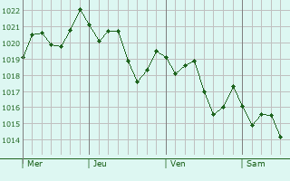 Graphe de la pression atmosphrique prvue pour Chiffa