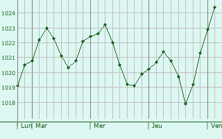 Graphe de la pression atmosphérique prévue pour Yasnyy