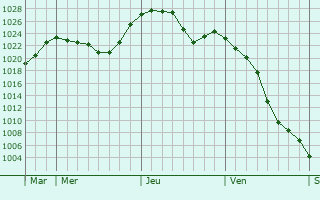 Graphe de la pression atmosphérique prévue pour Salzuit Graphe de la pression atmosphérique prévue pour Salzuit